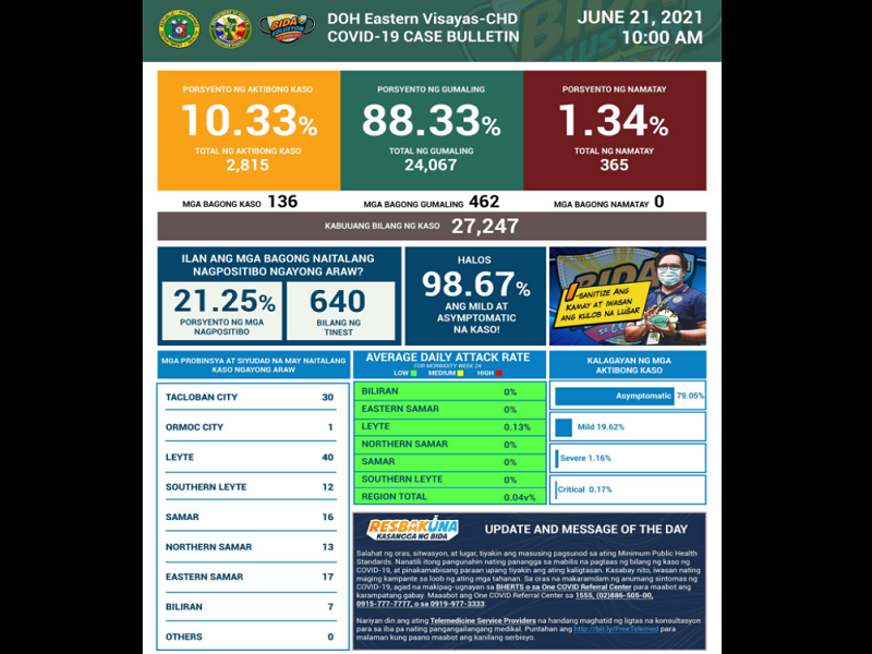 Mahigit 100 pang bagong kaso ng COVID-19 naitala sa Eastern Visayas
