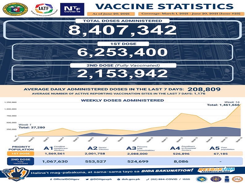 Mahigit 2 milyong indibidwal fully-vaccinated na