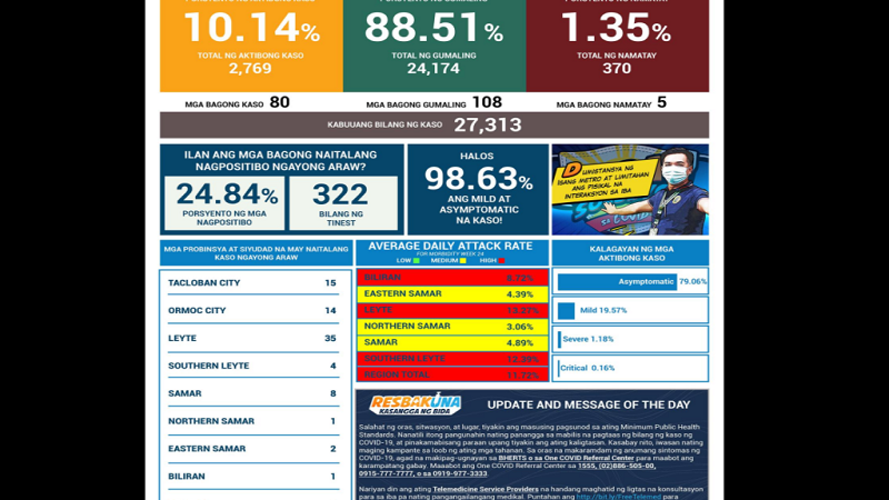 80 pang bagong kaso ng COVID-19 naitala sa Eastern Visayas