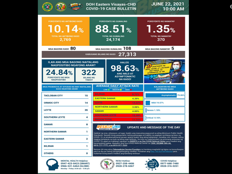 80 pang bagong kaso ng COVID-19 naitala sa Eastern Visayas