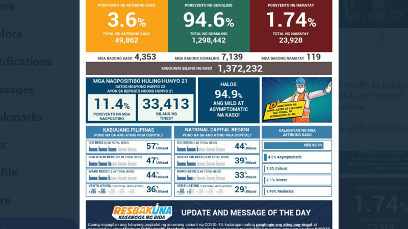 Naitalang bagong kaso ng COVID-19 sa bansa umabot sa mahigit 4,300; dagdag na 119 pa ang pumanaw