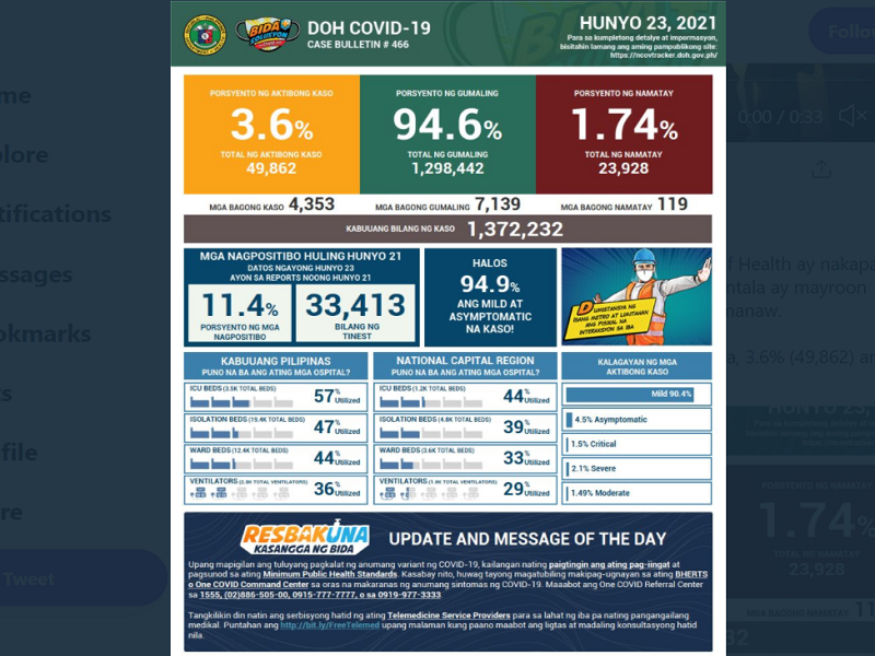 Naitalang bagong kaso ng COVID-19 sa bansa umabot sa mahigit 4,300; dagdag na 119 pa ang pumanaw