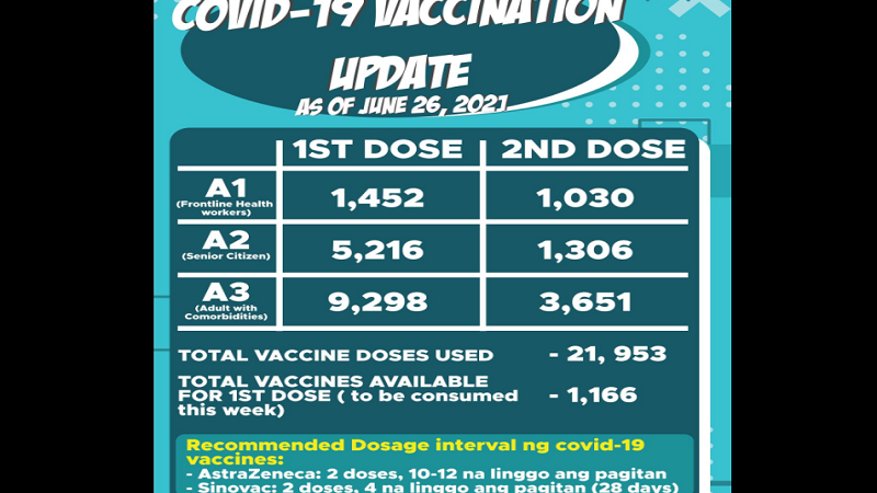 Halos 6,000 residente ng Montalban, fully-vaccinated na