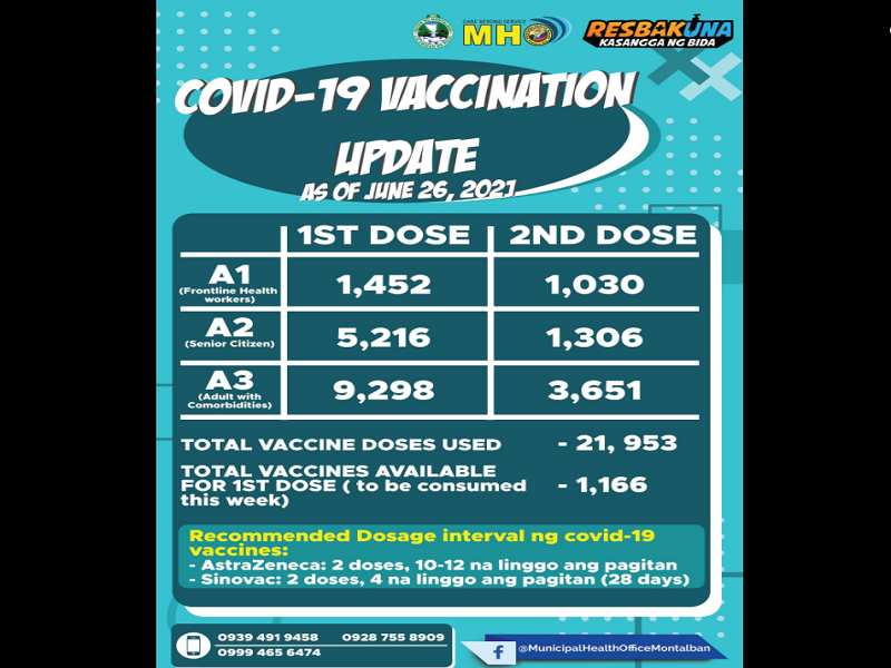 Halos 6,000 residente ng Montalban, fully-vaccinated na