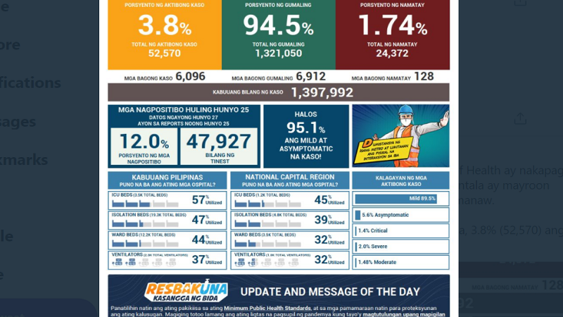 Naitalang bagong kaso ng COVID-19 sa bansa umabot sa mahigit 6,000; dagdag na 128 pa ang pumanaw