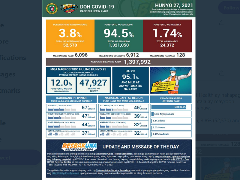 Naitalang bagong kaso ng COVID-19 sa bansa umabot sa mahigit 6,000; dagdag na 128 pa ang pumanaw