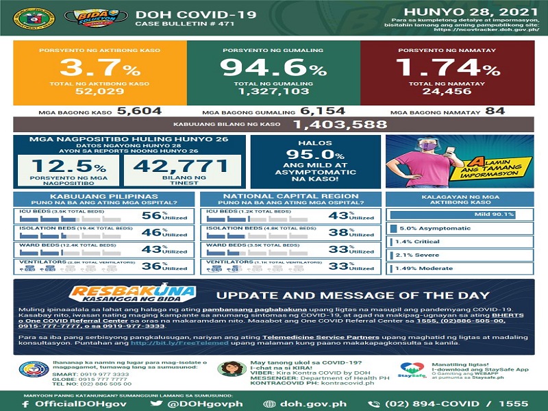 Naitalang bagong kaso ng COVID-19 sa bansa umabot sa mahigit 5,000; dagdag na 84 pa ang pumanaw