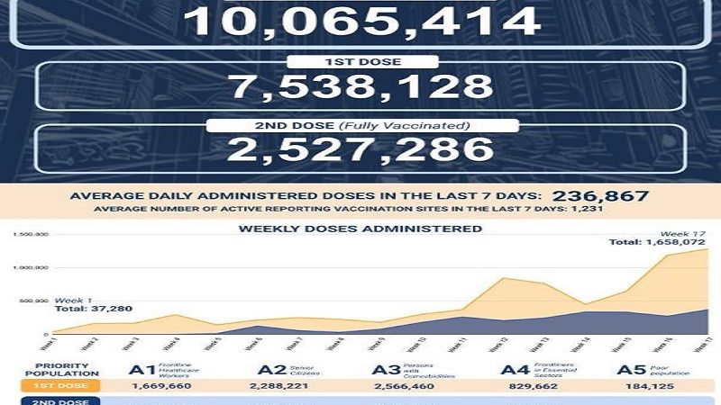 Mahigit 2.5 million na katao fully-vaccinated na ayon sa DOH