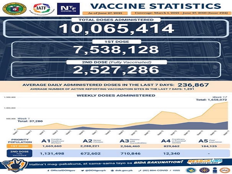 Mahigit 2.5 million na katao fully-vaccinated na ayon sa DOH