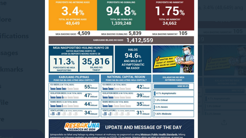 Naitalang bagong kaso ng COVID-19 sa bansa umabot sa mahigit 4,000; dagdag na 105 pa ang pumanaw