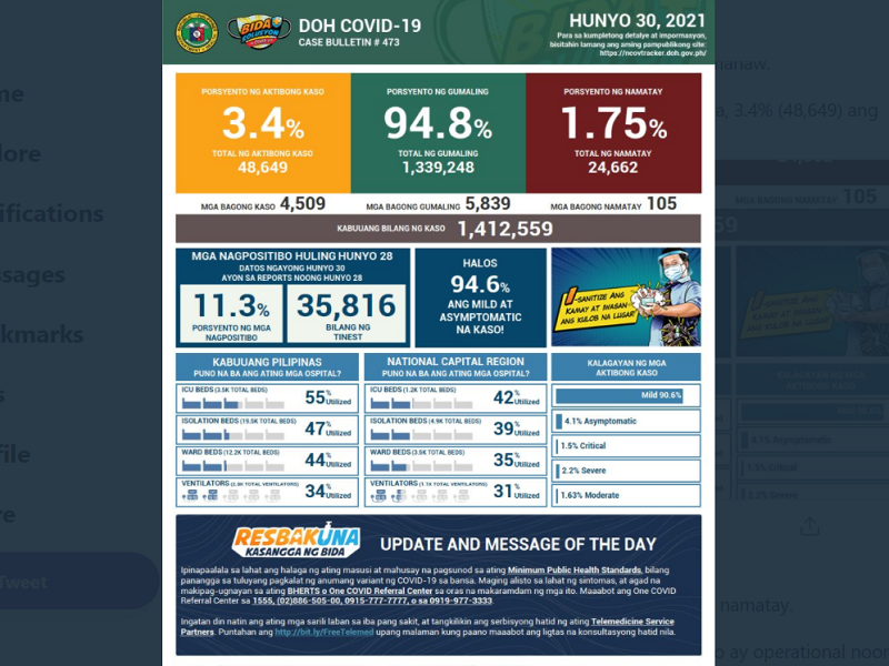 Naitalang bagong kaso ng COVID-19 sa bansa umabot sa mahigit 4,000; dagdag na 105 pa ang pumanaw