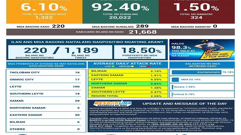 220 na bagong kaso ng COVID-19 naitala sa Eastern Visayas