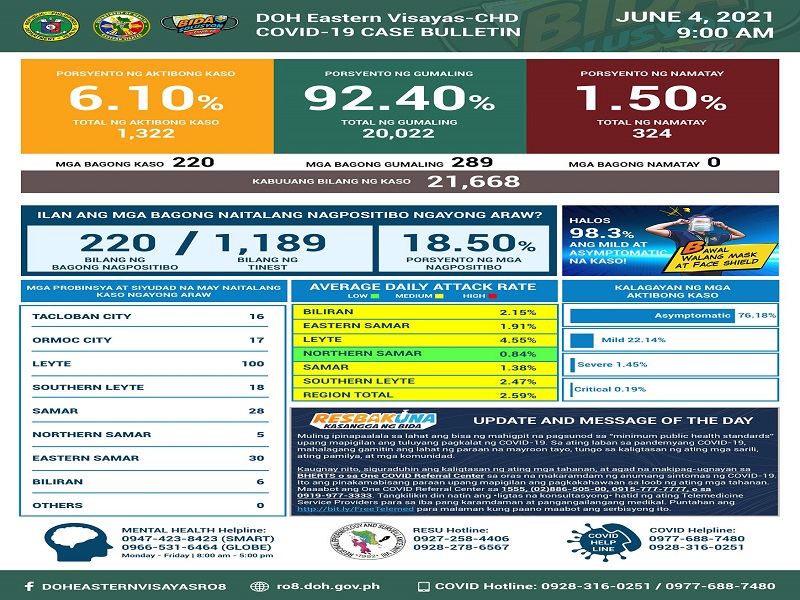 220 na bagong kaso ng COVID-19 naitala sa Eastern Visayas