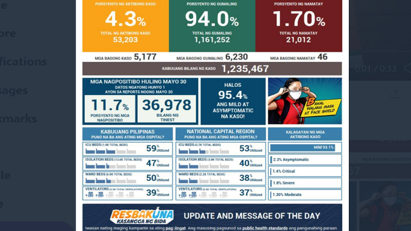BREAKING: Naitalang bagong kaso ng COVID-19 sa bansa umabot sa mahigit 5,000; 46 pa ang pumanaw