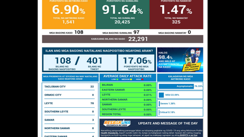 109 na bagong kaso ng COVID-19 naitala sa Eastern Visayas
