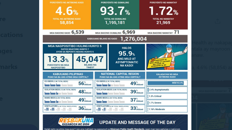 Naitalang bagong kaso ng COVID-19 sa bansa umabot sa mahigit 6,500; 71 pa ang pumanaw