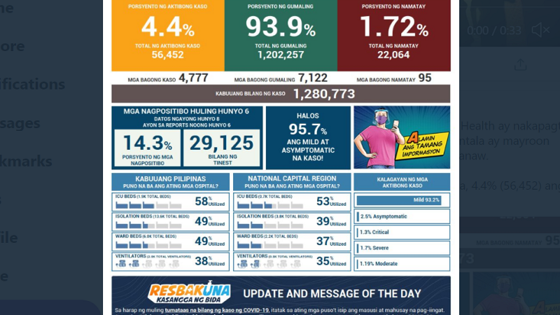 Naitalang bagong kaso ng COVID-19 sa bansa umabot sa mahigit 4,700; 95 pa ang pumanaw