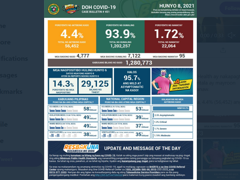 Naitalang bagong kaso ng COVID-19 sa bansa umabot sa mahigit 4,700; 95 pa ang pumanaw