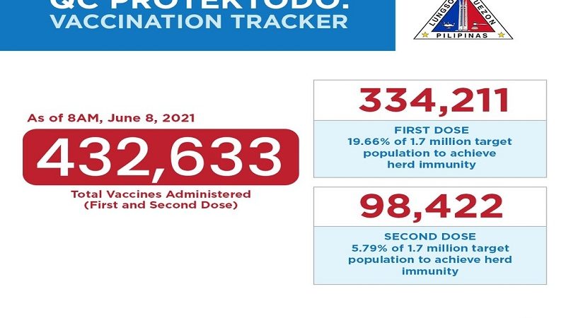 Mahigit 432,000 na bakuna kontra COVID-19 naiturok na sa mga residente ng QC