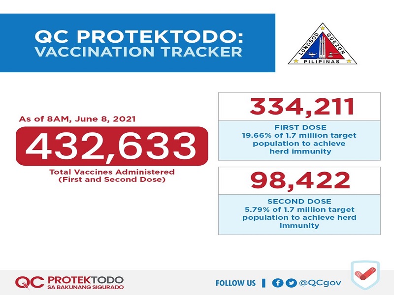 Mahigit 432,000 na bakuna kontra COVID-19 naiturok na sa mga residente ng QC