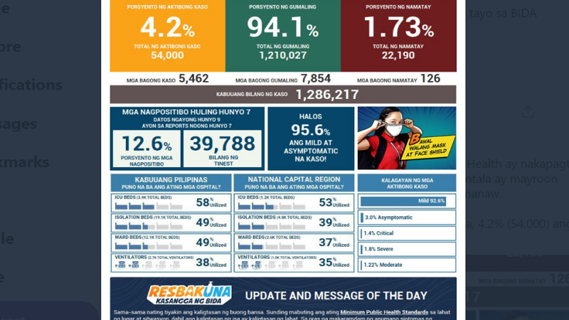 Naitalang bagong kaso ng COVID-19 sa bansa umabot sa mahigit 5,400; 126 pa ang pumanaw