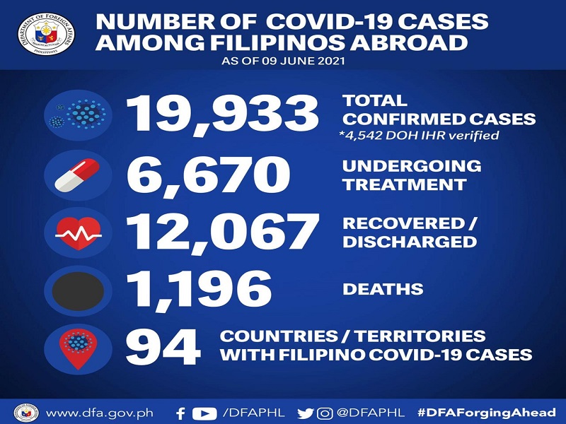 11 pang Pinoy tinamaan ng COVID-19 sa ibang bansa