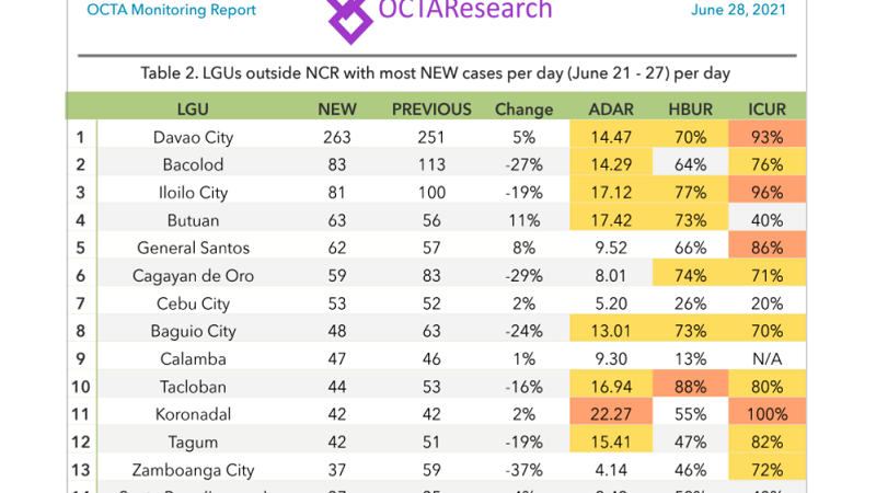 Davao City nagtala ng pinakamataas na COVID cases, NCR cities tinalo pa