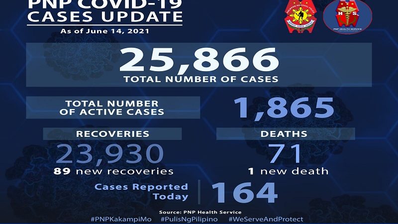 PNP nakapagtala ng isa pang pumanaw dahil sa COVID-19