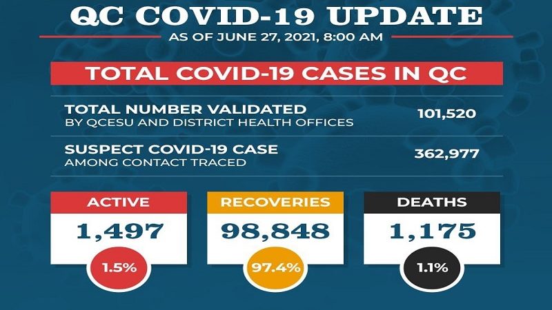 Bilang ng mga gumaling sa COVID-19 sa Quezon City 98,848 na