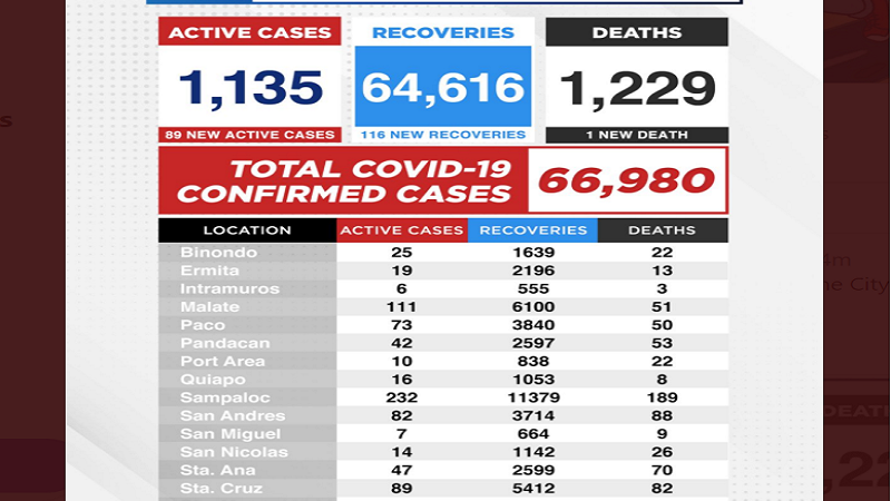 Kaso ng COVID-19 sa Maynila nadagdagan ng 89 pa