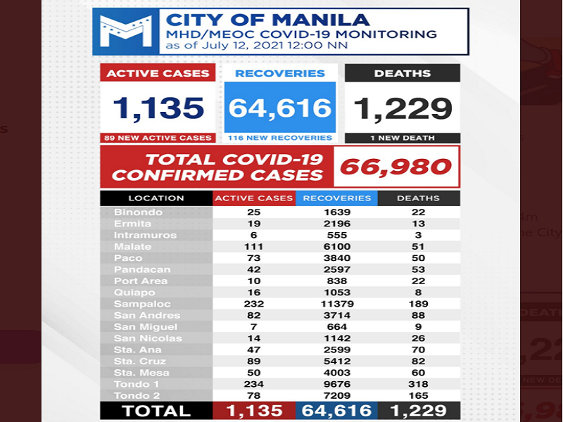 Kaso ng COVID-19 sa Maynila nadagdagan ng 89 pa