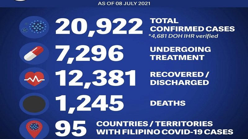 6 pang Pinoy tinamaan ng COVID-19 sa ibang bansa; 2 pa ang nasawi