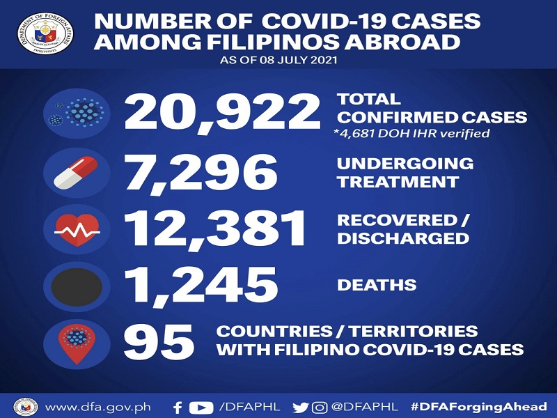 6 pang Pinoy tinamaan ng COVID-19 sa ibang bansa; 2 pa ang nasawi