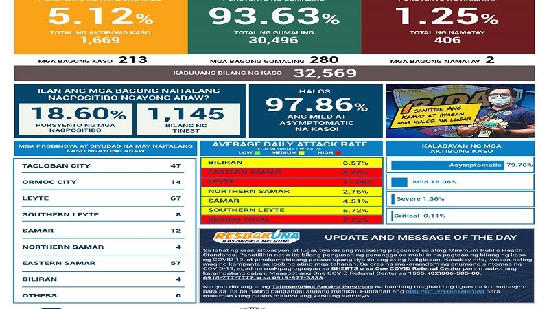 213 pang bagong kaso ng COVID-19 naitala sa Eastern Visayas