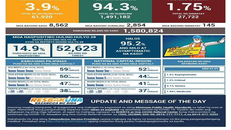 Naitalang bagong kaso ng COVID-19 sa bansa umabot sa mahigit 8,500; dagdag na 145 pa ang pumanaw