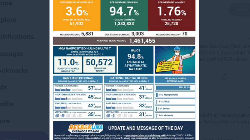 Naitalang bagong kaso ng COVID-19 sa bansa umabot sa mahigit 5,800; dagdag na 70 pa ang pumanaw