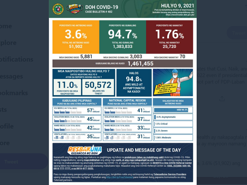 Naitalang bagong kaso ng COVID-19 sa bansa umabot sa mahigit 5,800; dagdag na 70 pa ang pumanaw