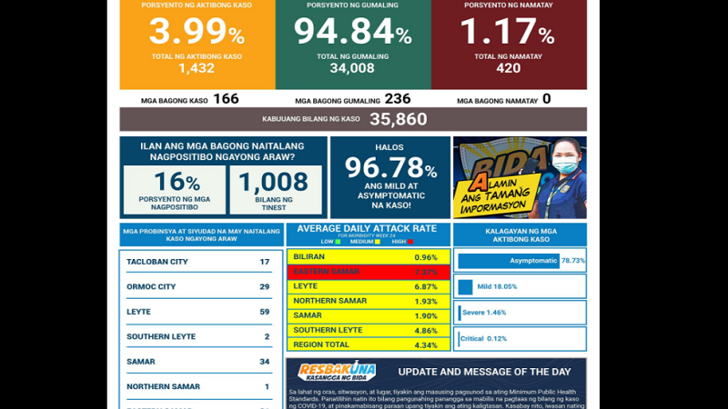 166 pang bagong kaso ng COVID-19 naitala sa Eastern Visayas