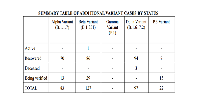 97 pang bagong Delta variant cases ng COVID-19 naitala sa bansa