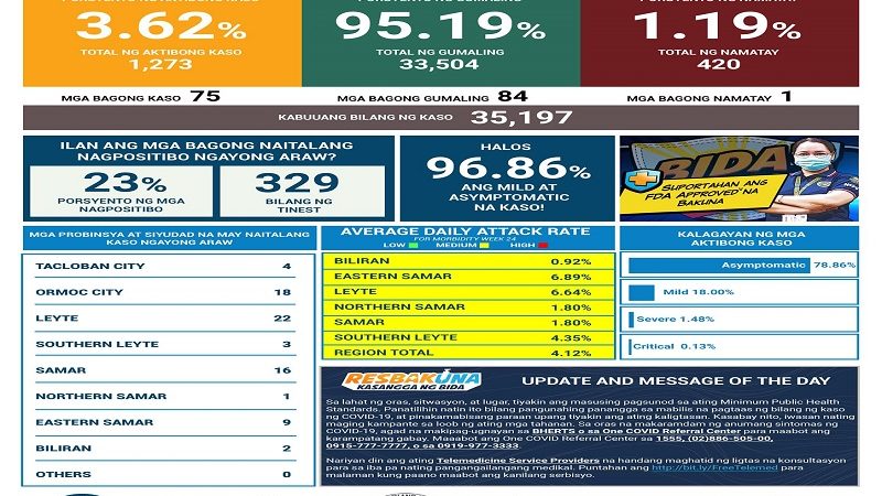 75 pang bagong kaso ng COVID-19 naitala sa Eastern Visayas