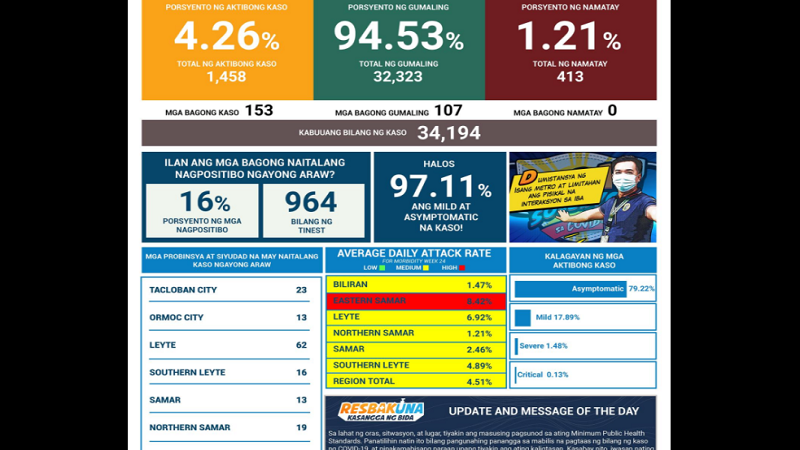 153 pang bagong kaso ng COVID-19 naitala sa Eastern Visayas