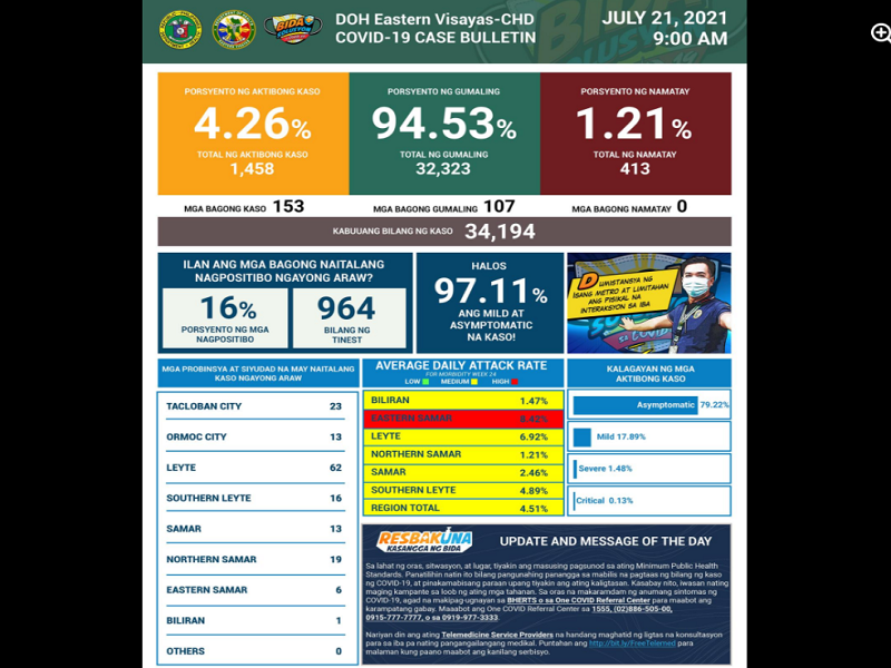 153 pang bagong kaso ng COVID-19 naitala sa Eastern Visayas