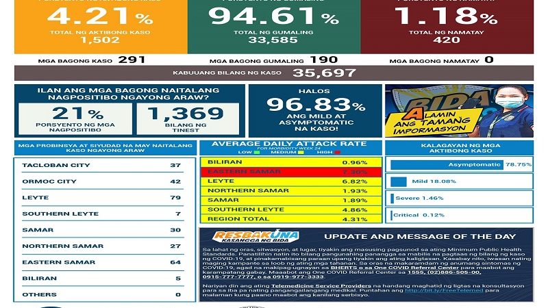 291 pang bagong kaso ng COVID-19 naitala sa Eastern Visayas