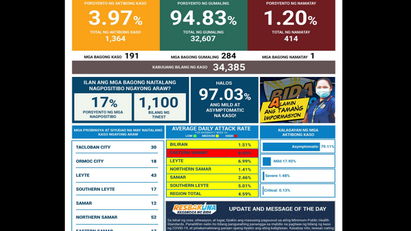 191 pang bagong kaso ng COVID-19 naitala sa Eastern Visayas