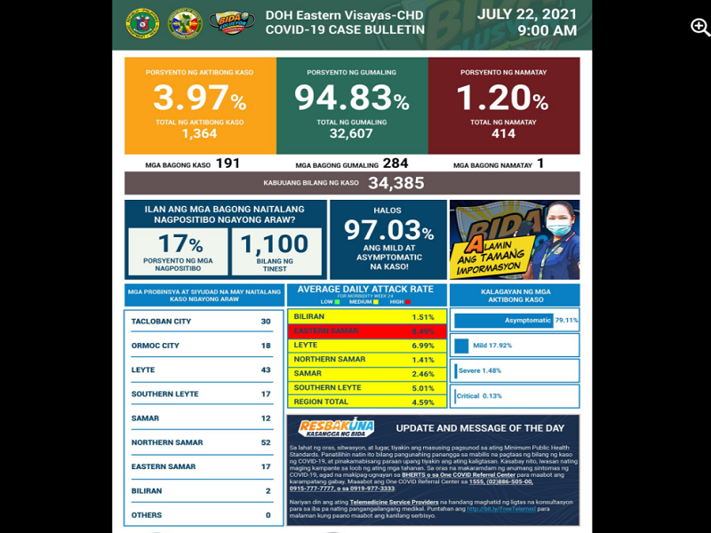 191 pang bagong kaso ng COVID-19 naitala sa Eastern Visayas