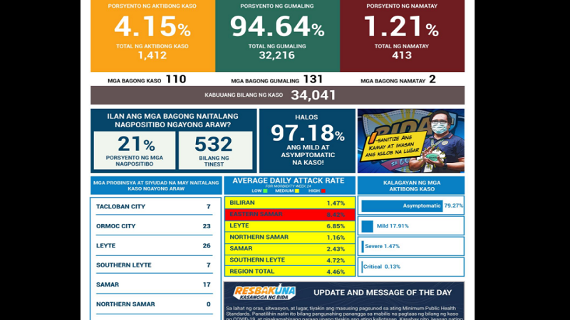 110 pang bagong kaso ng COVID-19 naitala sa Eastern Visayas