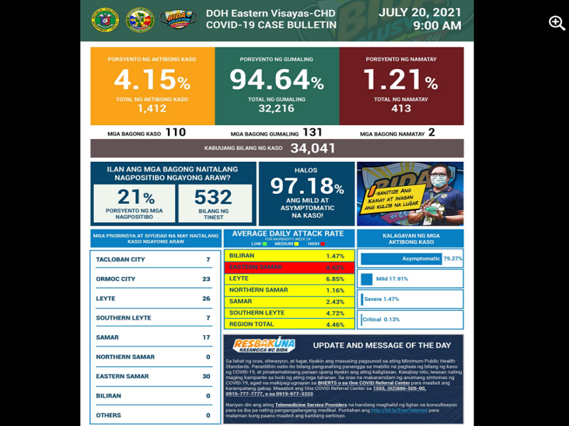 110 pang bagong kaso ng COVID-19 naitala sa Eastern Visayas