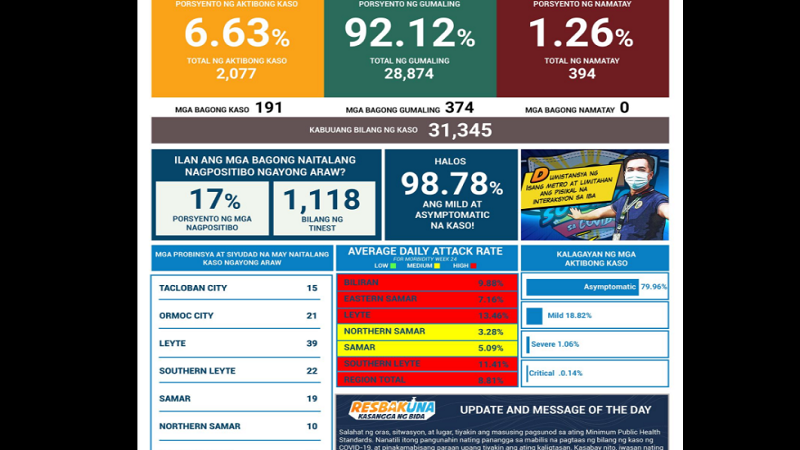 191 pang bagong kaso ng COVID-19 naitala sa Eastern Visayas