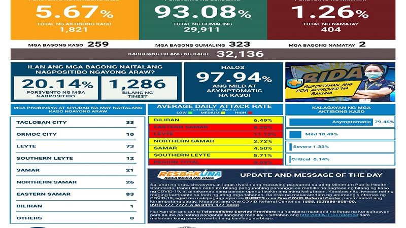 259 pang bagong kaso ng COVID-19 naitala sa Eastern Visayas