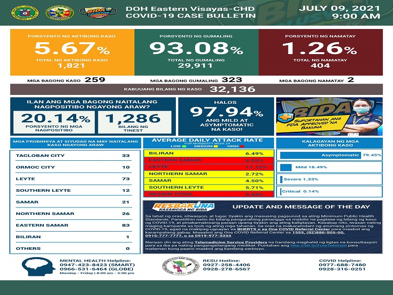 259 pang bagong kaso ng COVID-19 naitala sa Eastern Visayas